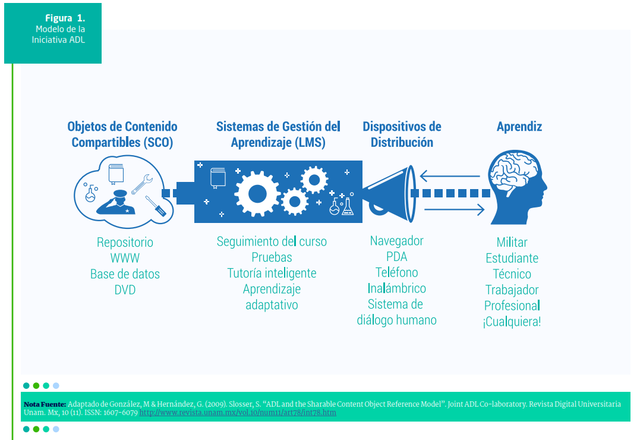 M & Hernández, G. (2009). Slosser, S. “ADL and the Sharable Content Object Reference Model”.