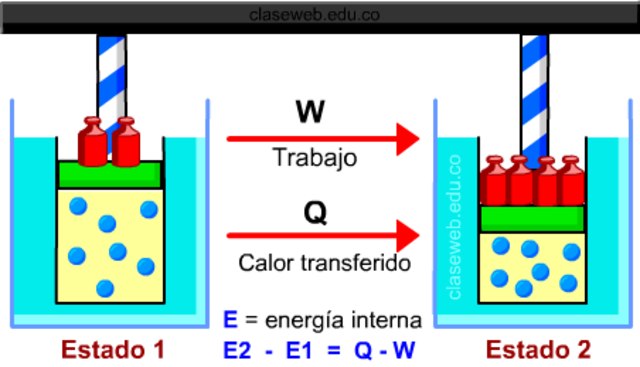 Ley de la termodinámica