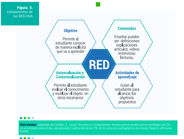 COMPONENTES DE LOS RECURSOS EDUCATIVOS DIGITALES- Cubides (2003, pp.1)