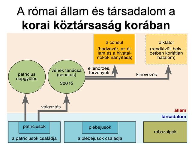 A királyság vége (Tarquinius Superbus elűzése) A köztársaság kezdete