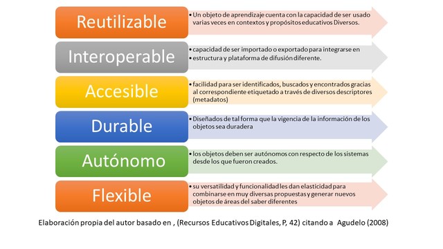 CARACTERÍSTICAS DE LOS RECURSOS EDUCATIVOS DIGITALES- Agudelo (2008)