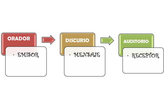 la comunicación según Aristoteles