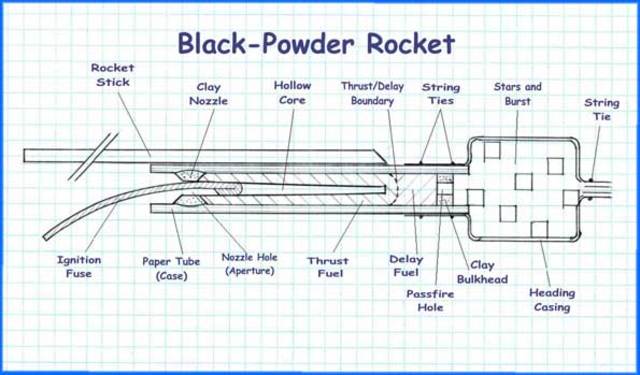 Rocket Technology