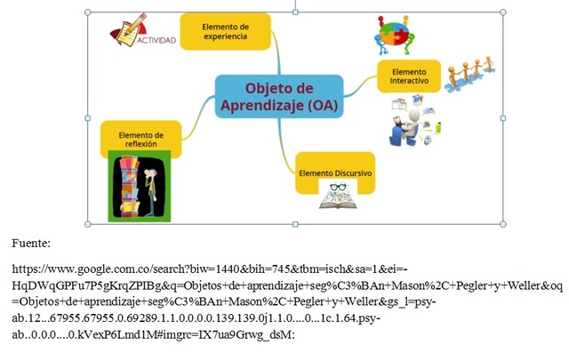 Objetos de aprendizaje según Mason, Pegler y Weller