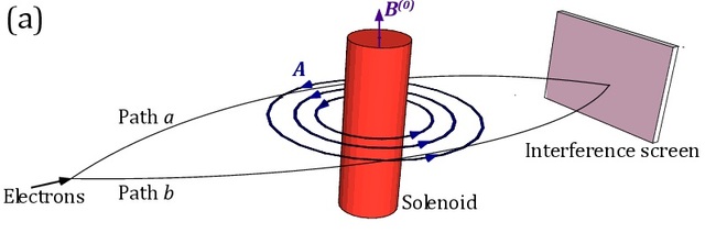 David Bohm e israelí Yakir Aharonov