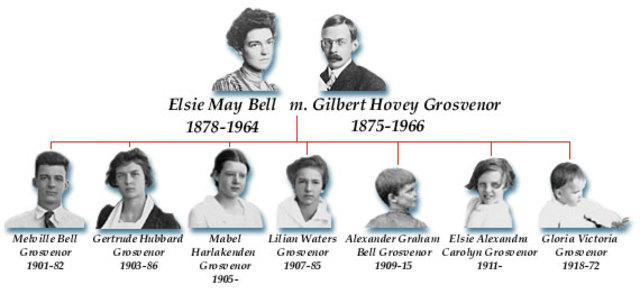 Alexander Graham Bell Timeline | Timetoast Timelines