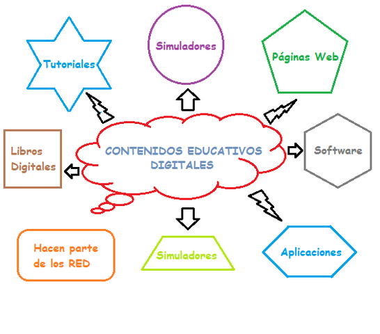 Contenido educativo digital. Morán
