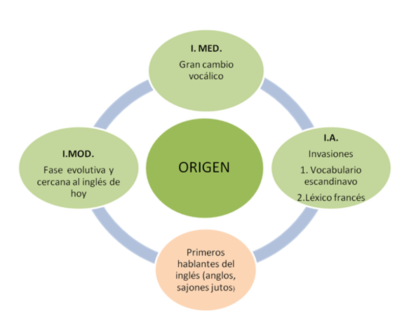 INGLES MAS SOFISTICADO