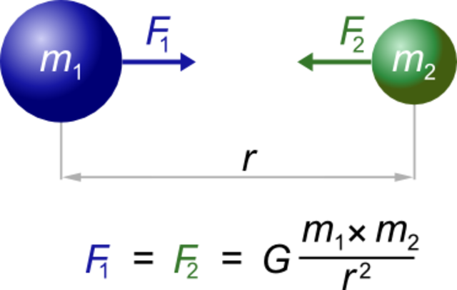 Ley de Gravitación Universal