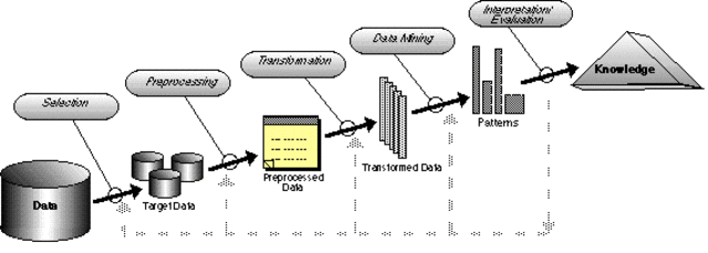 "Descubrimiento de conocimientos en bases de datos"