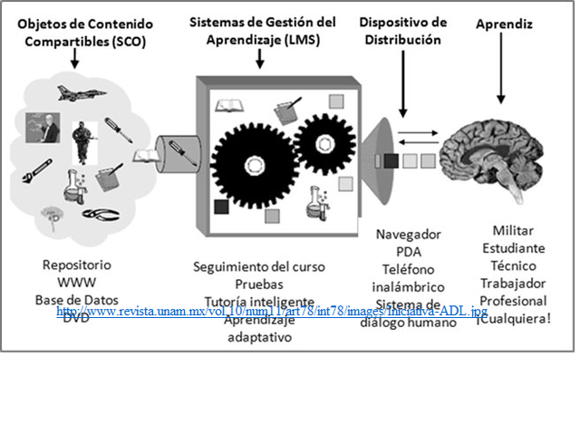 «Objetos de contenido compartibles» .Slosser (2003).