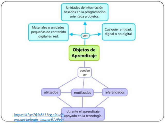 El nombre de objeto de aprendizaje:Programación orientada a objetos más objetivos de aprendizaje.Johnson (2003).