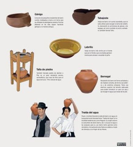 Proceso de elaboración de recipientes cerámicos