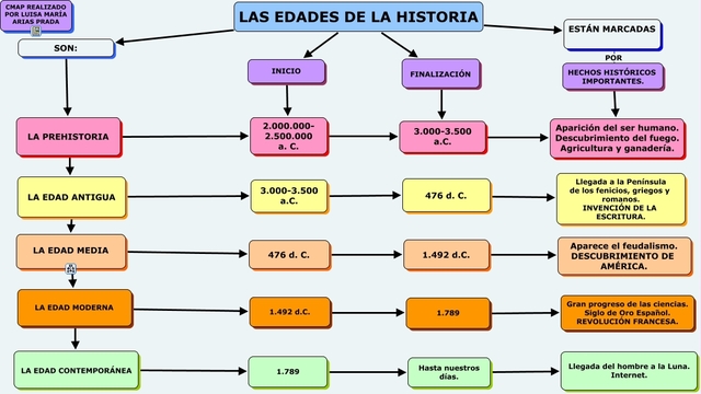 división de la historia