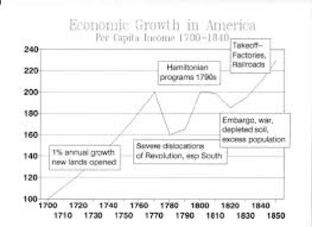 L’économie et la croissance démographique dans les treize colonies