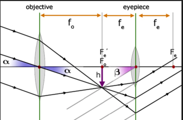 Refraction Telescope