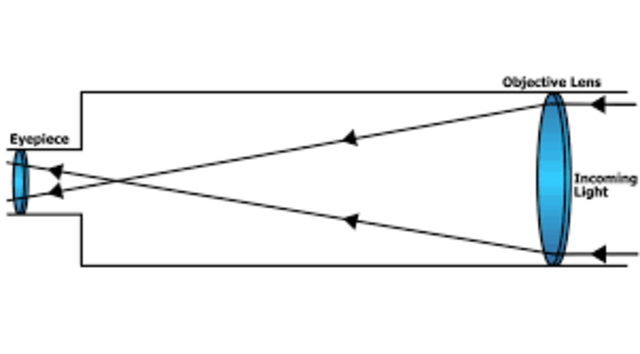 Refracting Telescopes