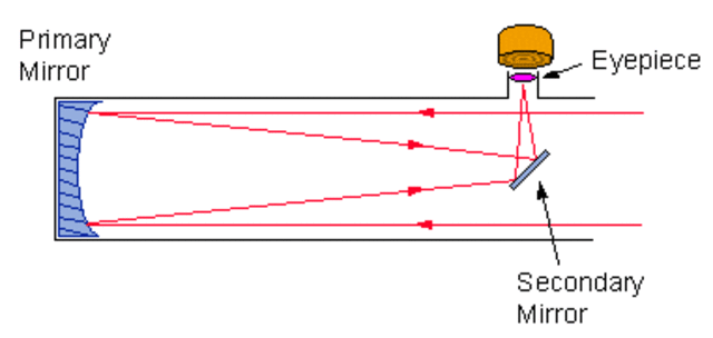 Reflecting Telescope