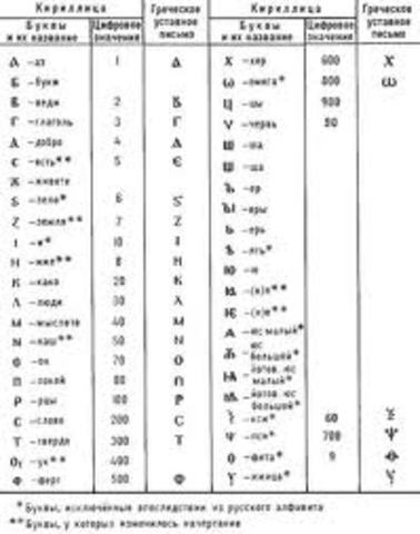 Начало применения алфавита