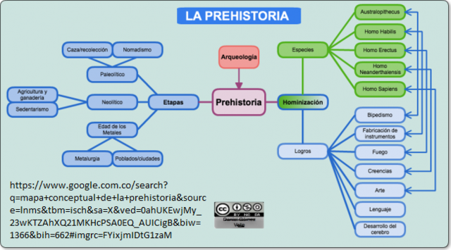 Etapas de la historia: Prehistoria: evolución del ser humano