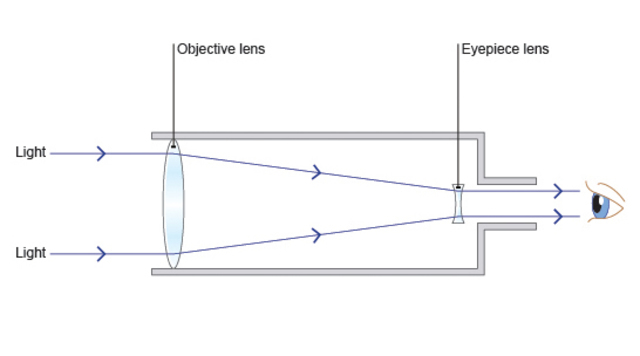 Refracting Telescope