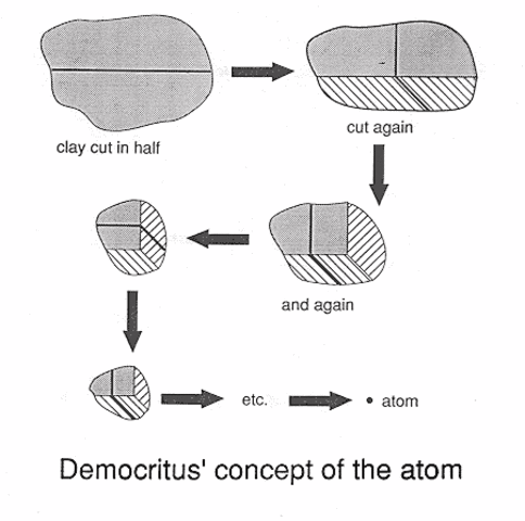Democritus proposed the existence of atoms. Limited technology at the time meant this was just an idea and could not be tested.