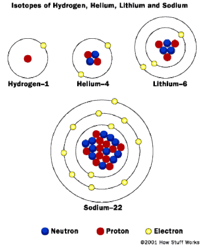 The neutron was discovered by James Chadwick. Experiments using kinematics and accurate measurements lead to proving the existence of a previously undetected subatomic particle, the neutron.