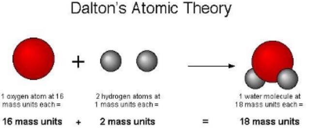 Dalton developed his theory of atoms and matter.