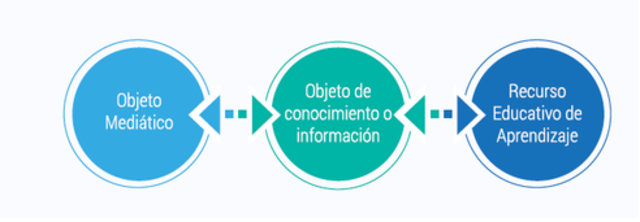 CLASIFICACIÓN DE LOS RECURSOS EDUCATIVOS DIGITALES (RED)