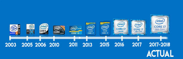 Procesadores Intel
