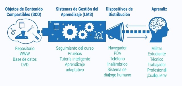 Objetos de contenido compartibles