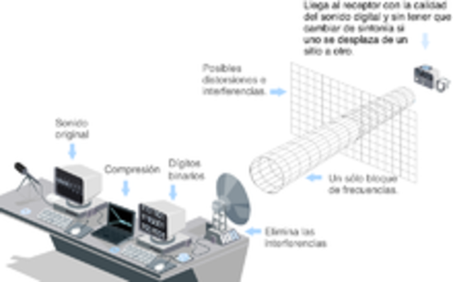 Transmisión digital multiplexada