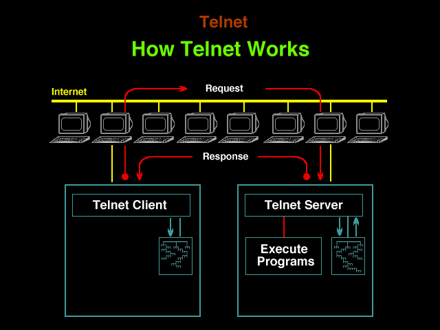 Telnet