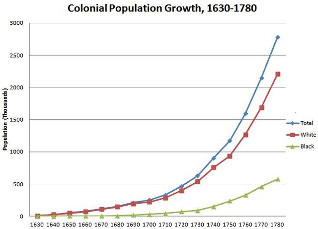 Croissance des collonies