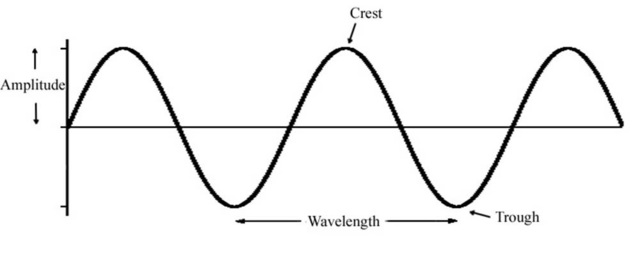 Louis-Victor de Broglie- Wave Model