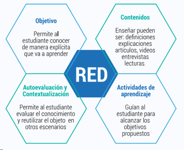 Recursos Educativos Digitales