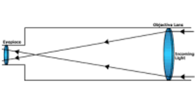 Refracting Telescope