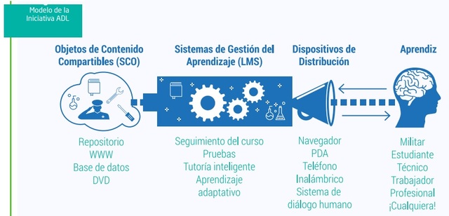 OBJETOS DE CONTENIDOS COMPATIBLES (Sharable Content Objects SCO)
