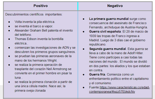 Época Contemporánea: