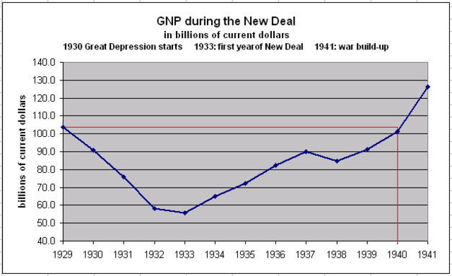 GNP $104 bilion dollars, UR @ 3.3%