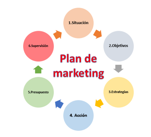 Plan y aplicaciones de marketing