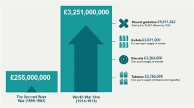 How Much Did WWI Cost?