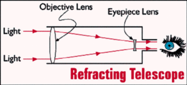 Refracting Telescope