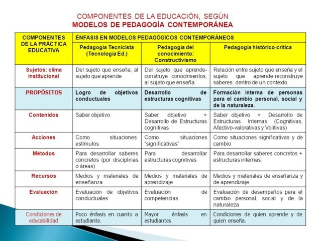 La Pedagogía Contemporánea - Teorías de Aprendizaje Significativo