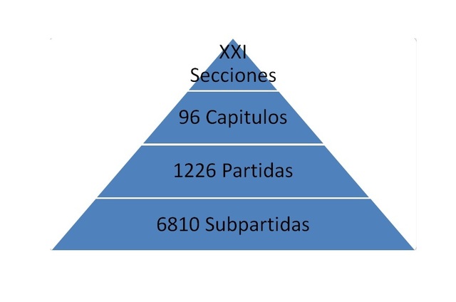 SISTEMA ARMONIZADO DE DESIGNACIÓN Y CODIFICACIÓN DE MERCANCÍAS