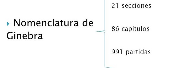 NOMENCLATURA DE GINEBRA