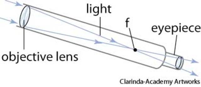 Refracting Telescope