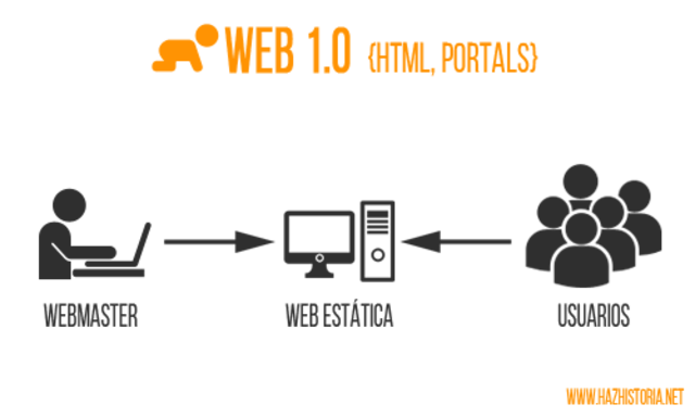 Web 1.0