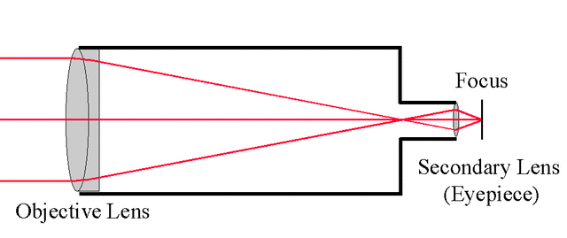Refracting Telescope