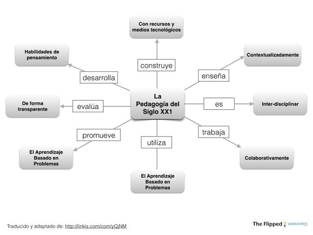 PEDAGOGÍA SIGLO XXI